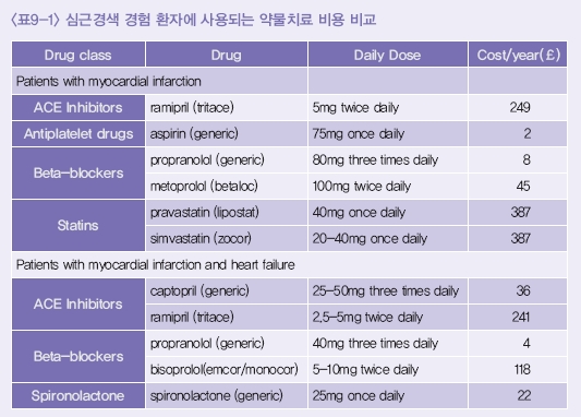 심근경색 경험 환자에 사용되는 약물치료 비용 비교